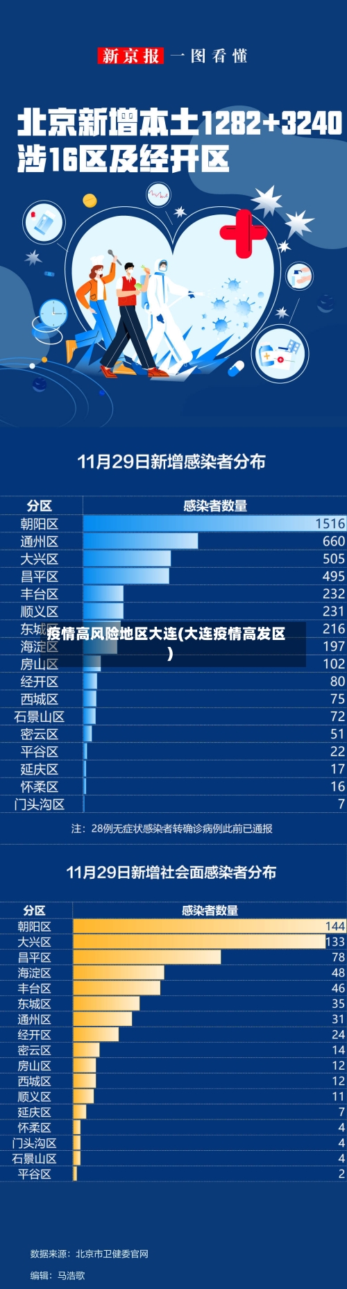 疫情高风险地区大连(大连疫情高发区)