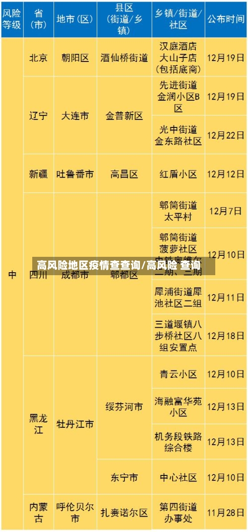 高风险地区疫情查查询/高风险 查询