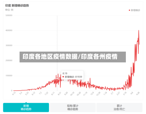 印度各地区疫情数据/印度各州疫情-第1张图片
