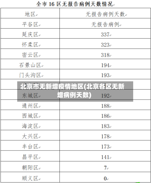 北京市无新增疫情地区(北京各区无新增病例天数)-第1张图片