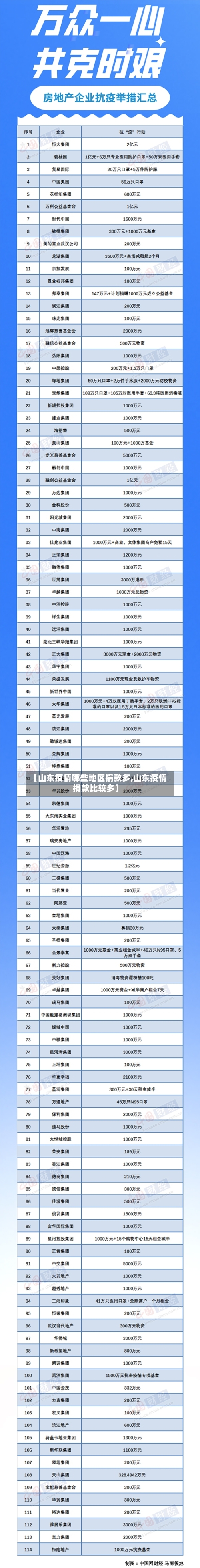 【山东疫情哪些地区捐款多,山东疫情捐款比较多】-第1张图片
