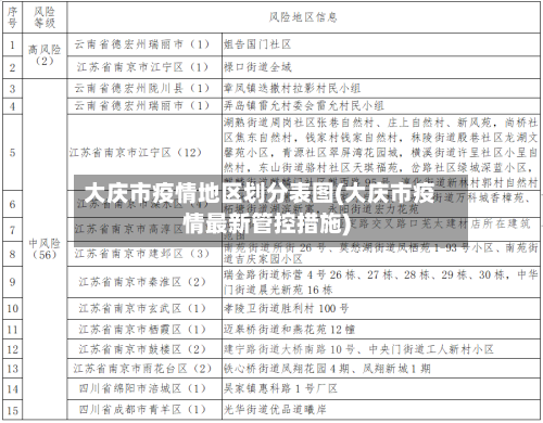 大庆市疫情地区划分表图(大庆市疫情最新管控措施)-第1张图片